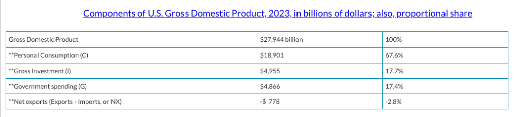 a breakdown of the relative sizes of the components of GDP, described fully in text